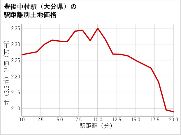 豊後中村駅（大分県）の徒歩距離別の土地坪単価