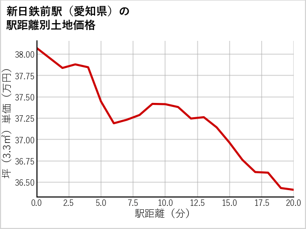 新日鉄前駅（愛知県）の徒歩距離別の土地坪単価