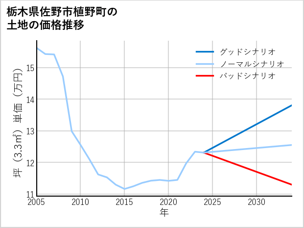 栃木県佐野市植野町の土地価格推移