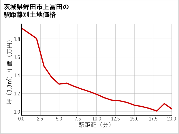 茨城県鉾田市上冨田の徒歩距離別の土地坪単価