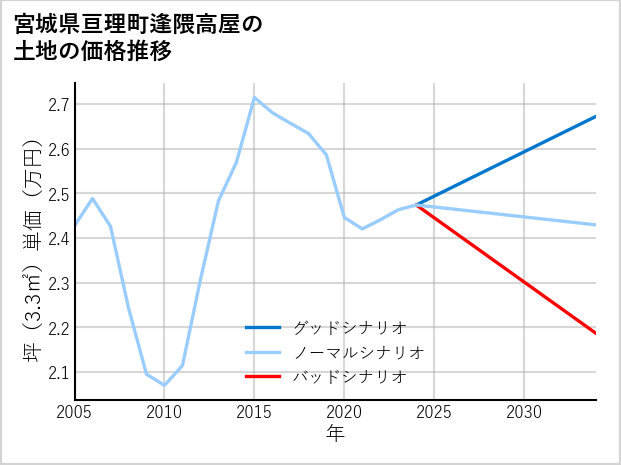 宮城県亘理町逢隈高屋の土地価格推移