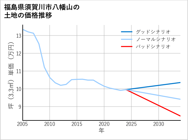 福島県須賀川市八幡山の土地価格推移