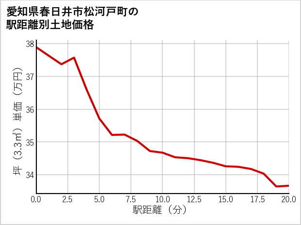 愛知県春日井市松河戸町の徒歩距離別の土地坪単価