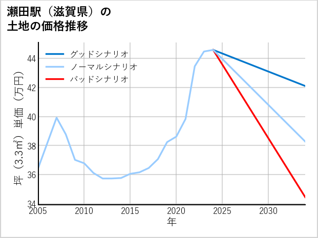 瀬田駅（滋賀県）の土地価格推移