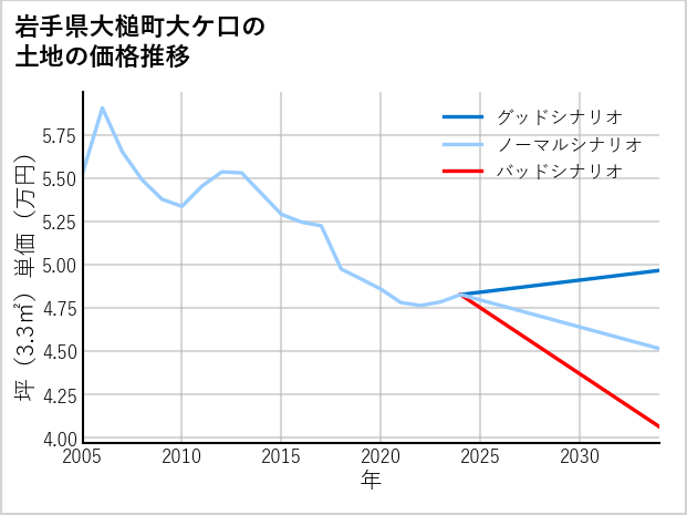 岩手県大槌町大ケ口の土地価格推移