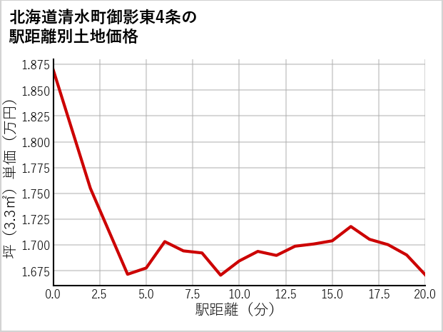 北海道清水町御影東4条の徒歩距離別の土地坪単価