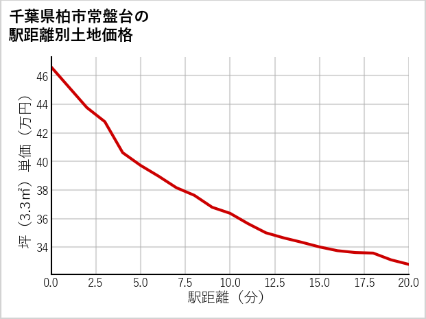 千葉県柏市常盤台の徒歩距離別の土地坪単価