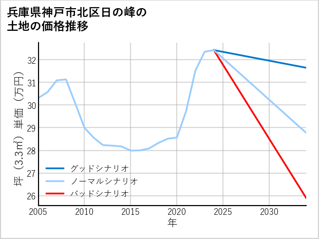 兵庫県神戸市北区日の峰の土地価格推移