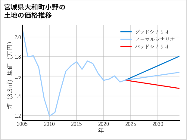 宮城県大和町小野の土地価格推移
