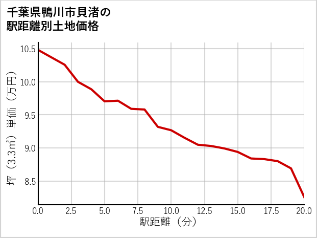 千葉県鴨川市貝渚の徒歩距離別の土地坪単価
