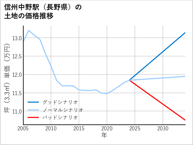 信州中野駅（長野県）の土地価格推移