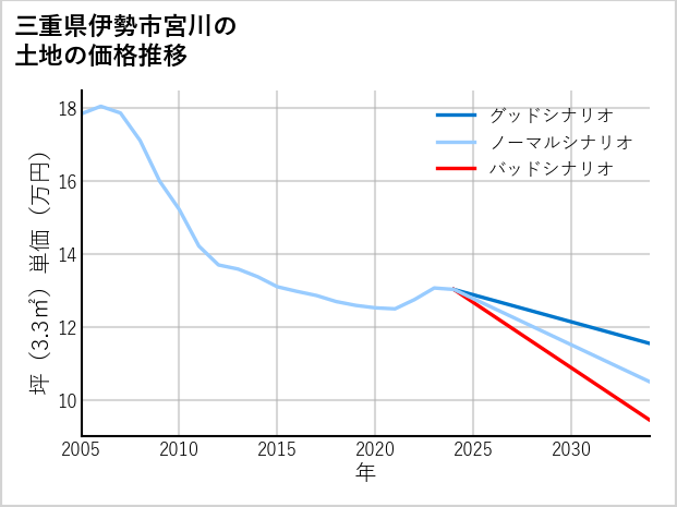 三重県伊勢市宮川の土地価格推移