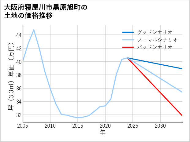 大阪府寝屋川市黒原旭町の土地価格推移
