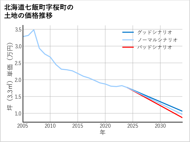 北海道七飯町桜町の土地価格推移