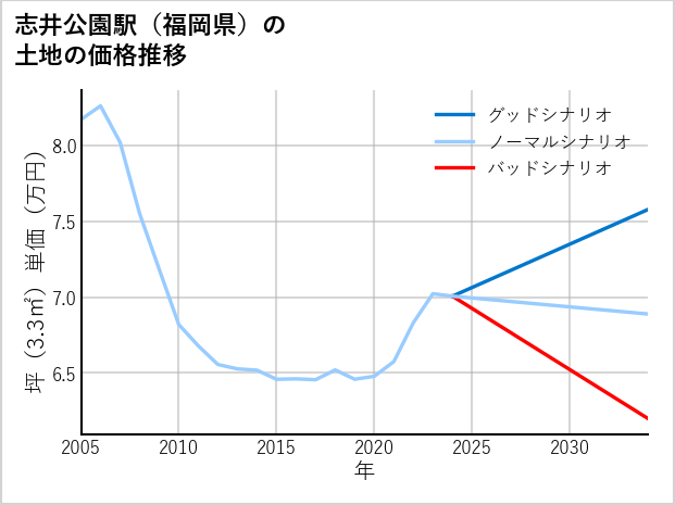 志井公園駅（福岡県）の土地価格推移