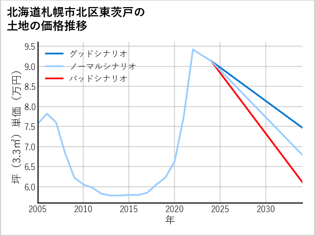 北海道札幌市北区東茨戸の土地価格推移