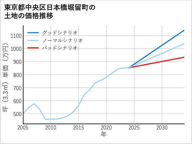 東京都中央区日本橋堀留町の土地価格推移