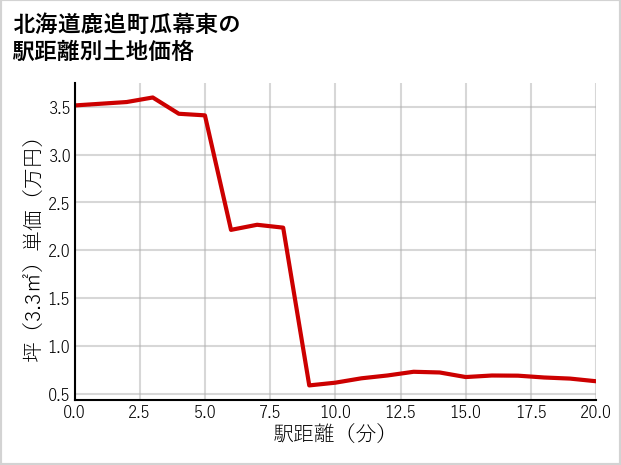 北海道鹿追町瓜幕東の徒歩距離別の土地坪単価