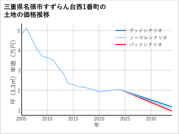 三重県名張市すずらん台西1番町の土地価格推移