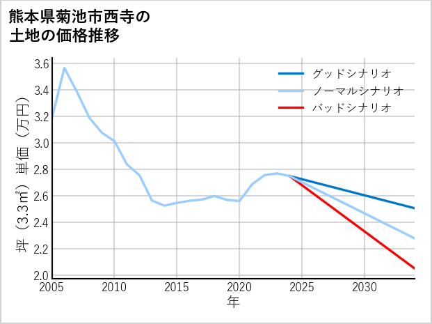 熊本県菊池市西寺の土地価格推移