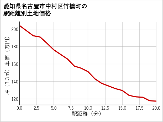 愛知県名古屋市中村区竹橋町の徒歩距離別の土地坪単価