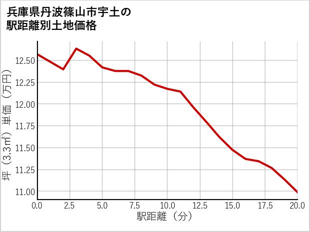 兵庫県丹波篠山市宇土の徒歩距離別の土地坪単価