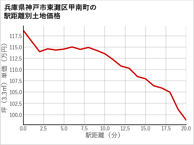 兵庫県神戸市東灘区甲南町の徒歩距離別の土地坪単価