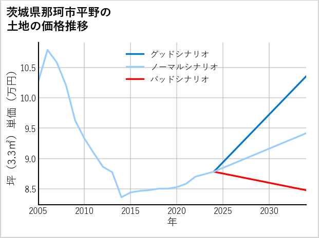茨城県那珂市平野の土地価格推移