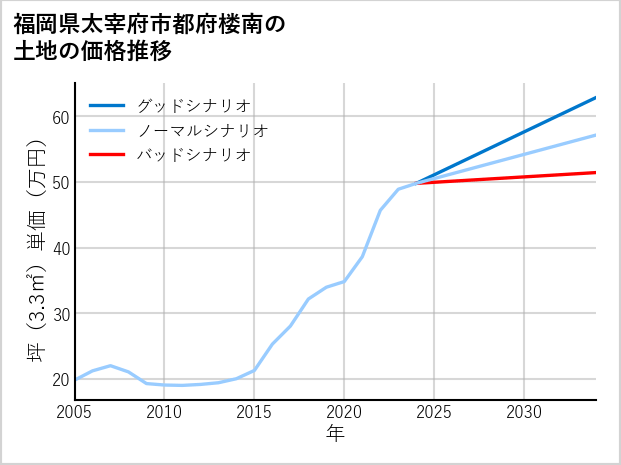 福岡県太宰府市都府楼南の土地価格推移
