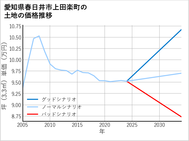 愛知県春日井市上田楽町の土地価格推移