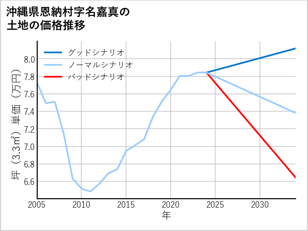 沖縄県恩納村名嘉真の土地価格推移