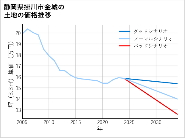 静岡県掛川市金城の土地価格推移