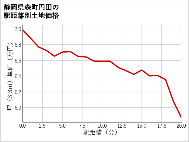 静岡県森町円田の徒歩距離別の土地坪単価