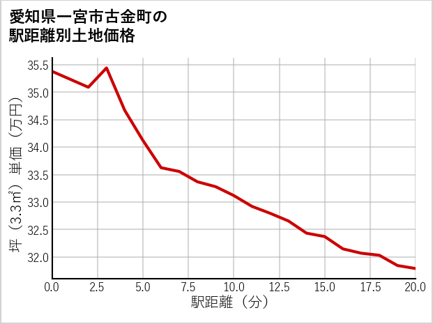 愛知県一宮市古金町の徒歩距離別の土地坪単価