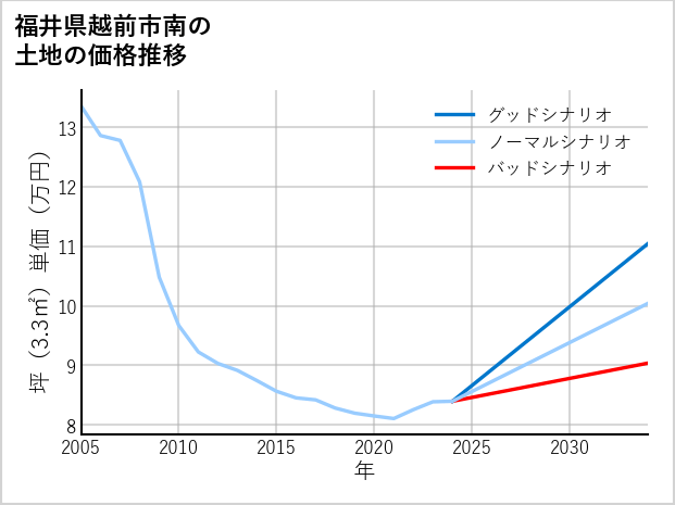 福井県越前市南の土地価格推移