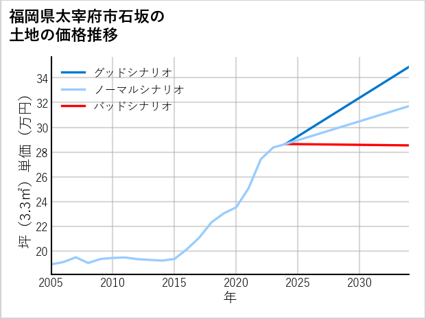 福岡県太宰府市石坂の土地価格推移