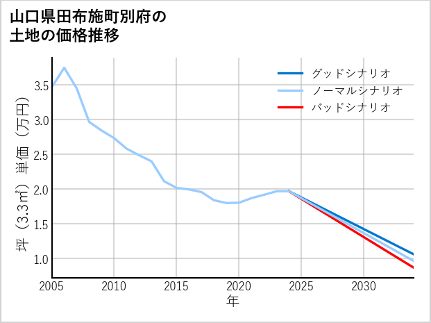 山口県田布施町別府の土地価格推移