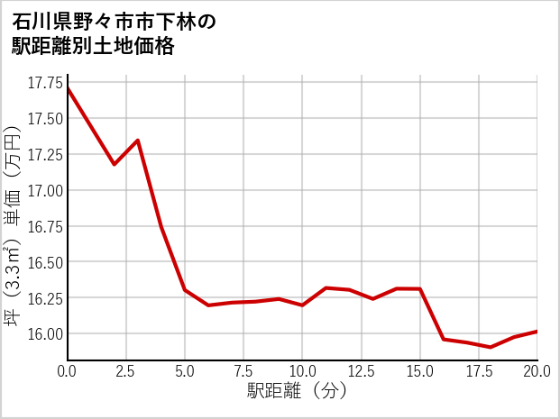 石川県野々市市下林の徒歩距離別の土地坪単価