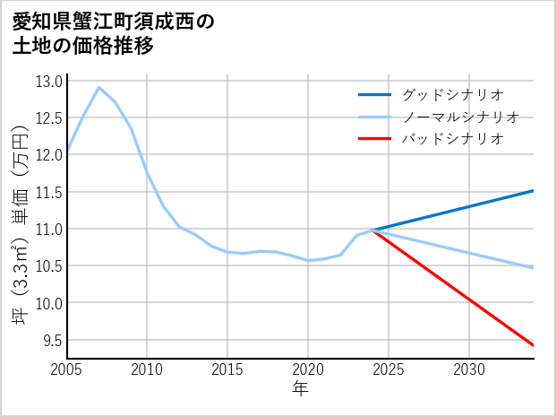 愛知県蟹江町須成西の土地価格推移