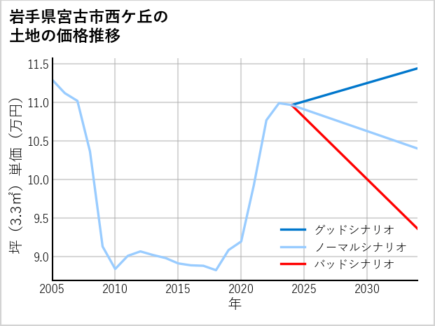 岩手県宮古市西ケ丘の土地価格推移