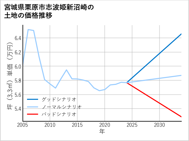 宮城県栗原市志波姫新沼崎の土地価格推移