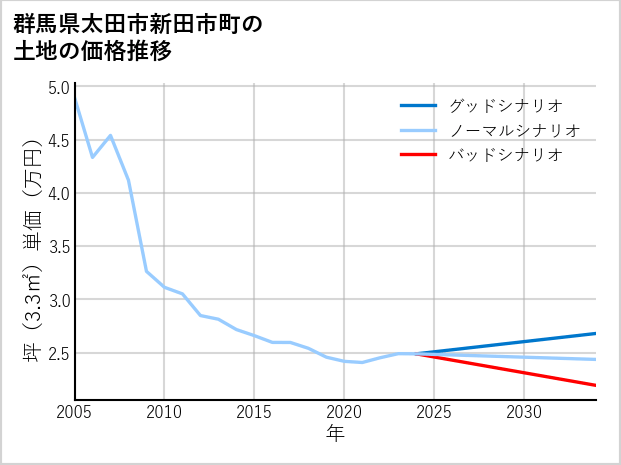 群馬県太田市新田市町の土地価格推移