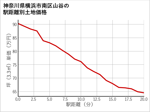 神奈川県横浜市南区山谷の徒歩距離別の土地坪単価