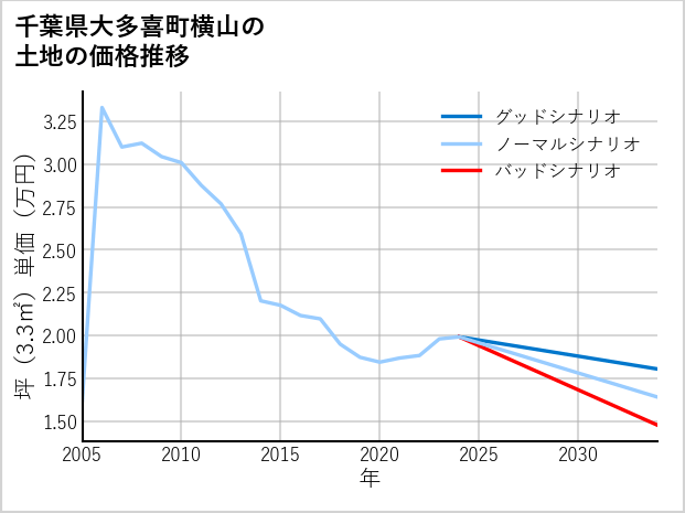 千葉県大多喜町横山の土地価格推移