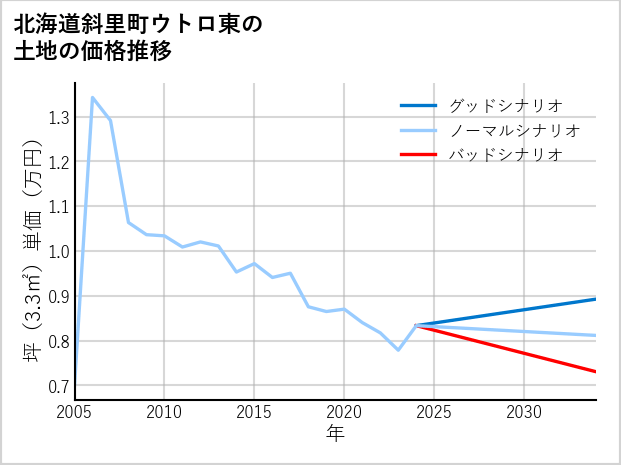 北海道斜里町ウトロ東の土地価格推移