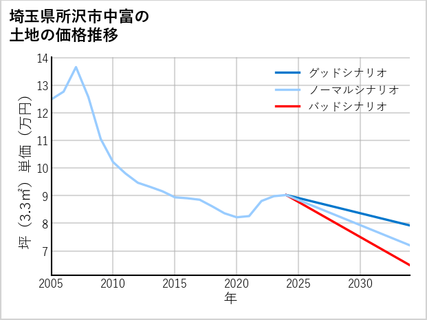 埼玉県所沢市中富の土地価格推移