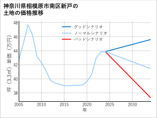 神奈川県相模原市南区新戸の土地価格推移