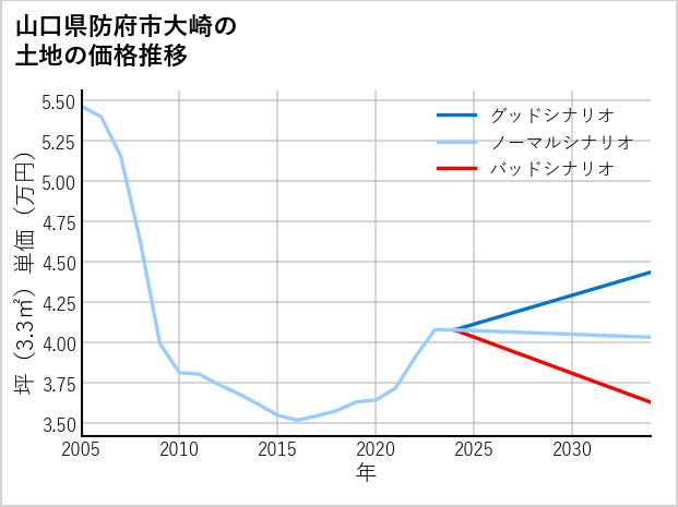 山口県防府市大崎の土地価格推移