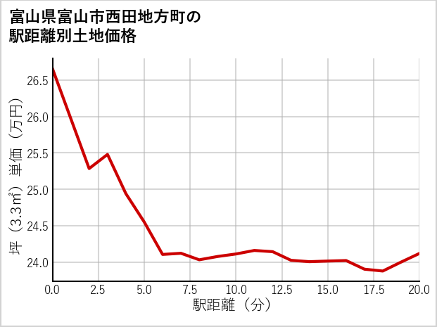 富山県富山市西田地方町の徒歩距離別の土地坪単価
