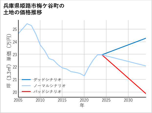 兵庫県姫路市梅ケ谷町の土地価格推移